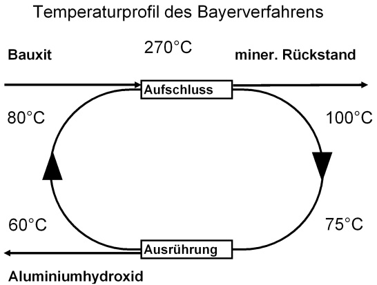 Temperaturprofil_des_Bayerverfahrens Temperaturprofil_des_Bayerverfahrens